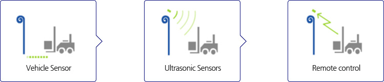 Vehicle Sensor > Ultrasonic Sensors > Remote control